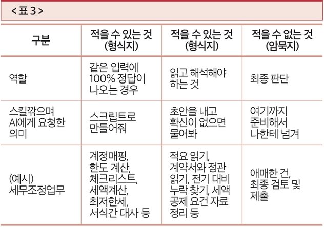 표3 — 깎은 스킬의 세 칸: 스크립트 / 초안 후 확인 / 사람의 최종 판단